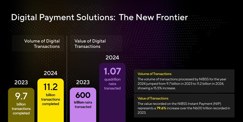 A comparative chart highlighting year-over-year growth of digital transactions in Nigeria versus traditional cash-based systems. 